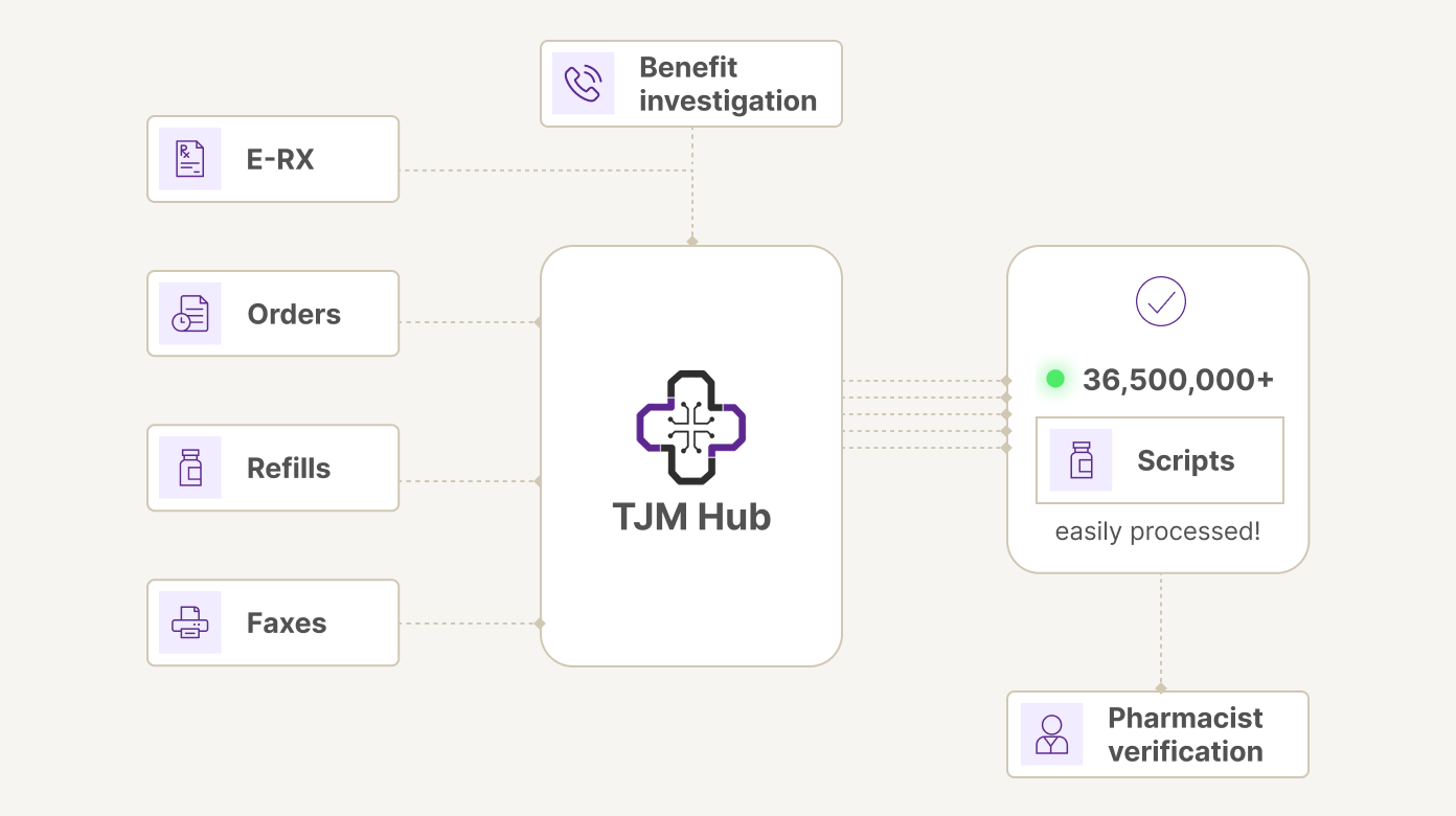 TJM Labs pharmacy automation dashboard